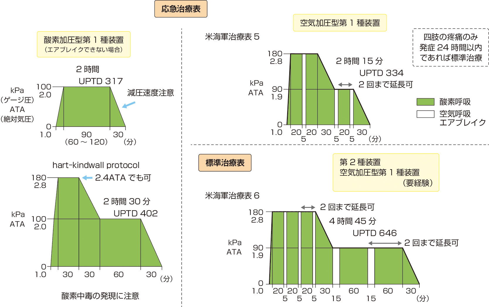 ⓔ図2-1-2　再圧治療 肺酸素中毒単位量 (unit pulmonary toxic dose: UPTD)．高分圧酸素による肺機能障害として肺活量の減少を指標にした毒性単位1気圧の酸素で1分間の曝露された場合の毒性量を1 UPTDとしている． UPTD＝{0.5/(PO2 －0.5)}－0.833 ×t PO2 は肺の吸入気酸素分圧 (atm), tは曝露時間 (分)