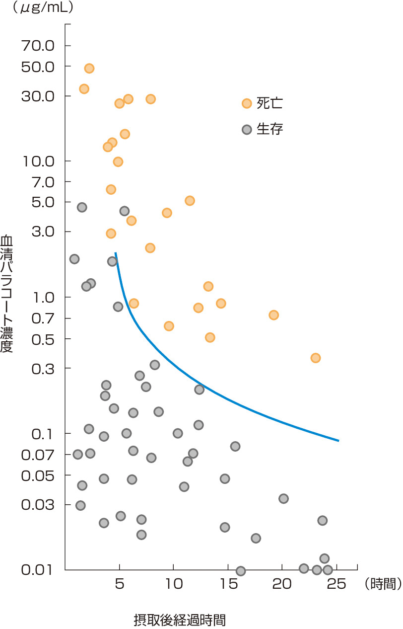 ⓔ図2-2-1　Proudfootの生存曲線 (Proudfoot AT, Stewart MS, et al: Lancet, 1979; 2: 330–332より作成) 経口摂取後経過時間と血清パラコート濃度との関係をみると，図中の曲線よりも下方にあれば生存の可能性が高く，上方にある場合は死亡の可能性が高い．この曲線をProudfootの生存曲線という．来院時の血清パラコート濃度を測定することにより，重症度および生命予後の指標となる．