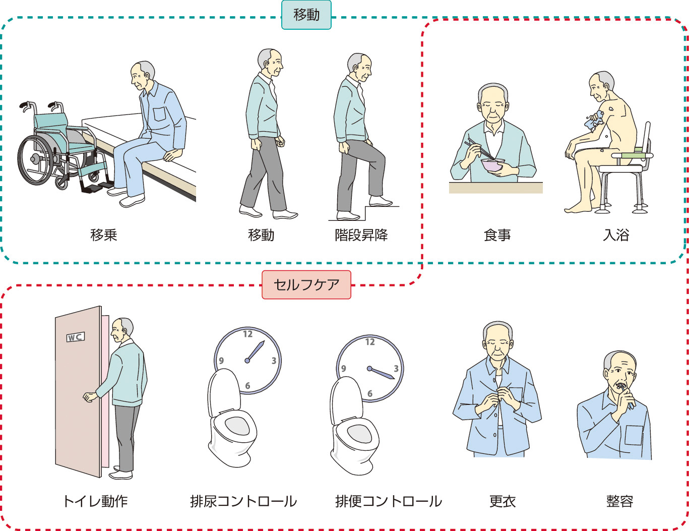 ⓔ図3-1-2　Barthel Indexの評価項目 (日本老年医学会編：改訂版健康長寿診療ハンドブック，2011より作成) 
