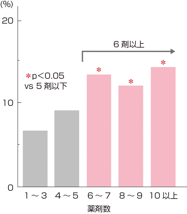 ⓔ図3-4-1　入院患者の薬物有害事象の頻度 (Kojima T, Akishita M, et al：Geriatr Gerontol Int, 2012; 12: 761–762) 東京大学病院老年病科 入院患者2412人の解析．
