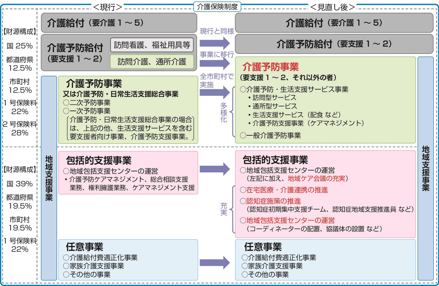 ⓔ図3-5-3　新しい介護保険制度の概要 (厚生労働省老健局：介護予防・日常生活支援総合事業ガイドライン (概要)．https//www.mhlw.go.jp/file/06-Seisakujouhou-12300000-Roukenkyoku/0000088276.pdf) 