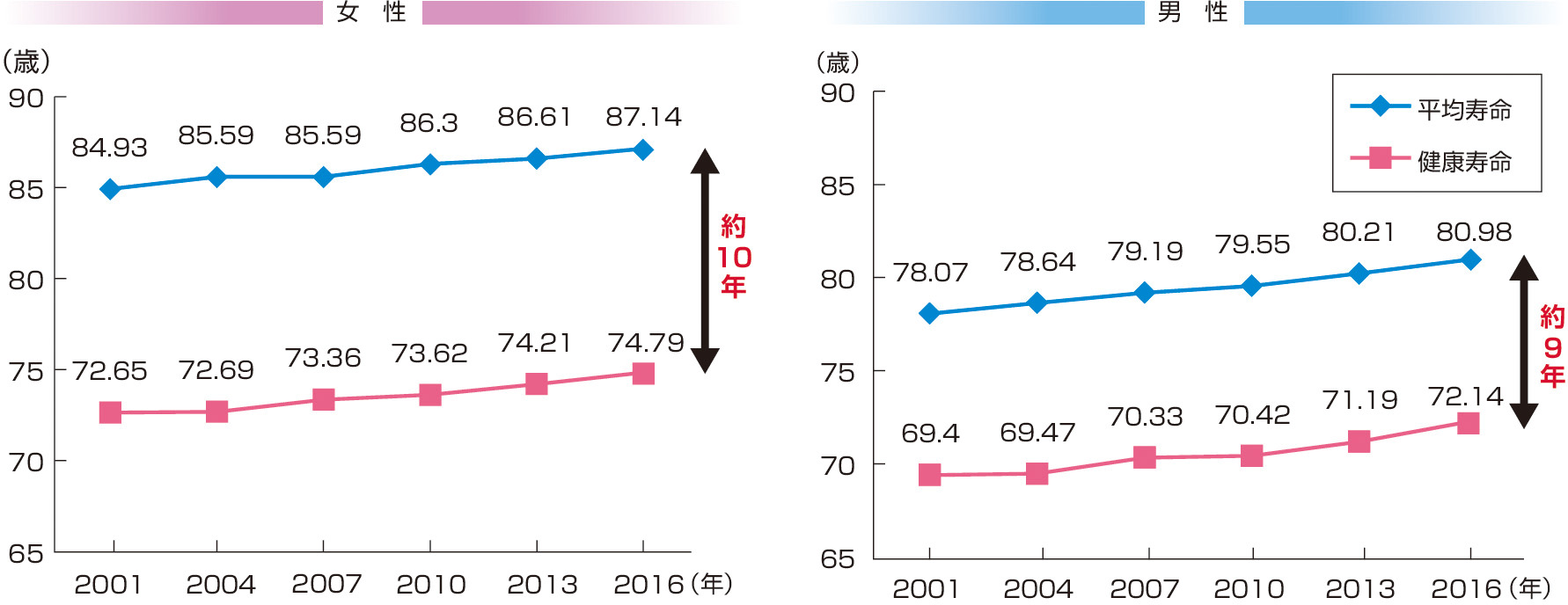 ⓔ図3-6-2　人生終末期10年問題 最近15年間 (2001～2016年) で，健康寿命の約2年間の延長を認めるが，平均寿命もほぼ同程度延長しており，寝たきり・不健康期間は短縮されていない．