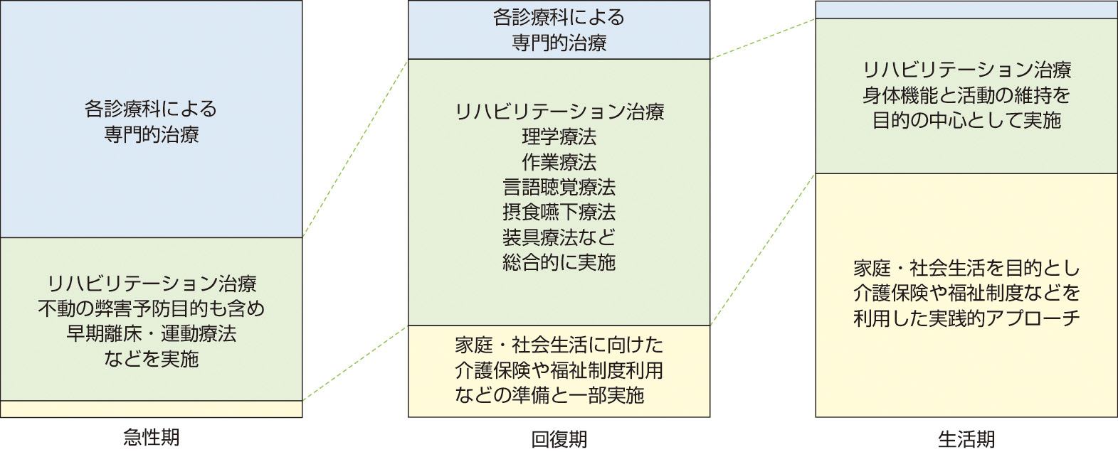 ⓔ図6-1-7　治療対象となる3つのフェーズ 対象患者の治療必要期間に応じて，急性期・回復期・生活期の3つのフェーズに分けられリハビリテーション治療内容も変化する．