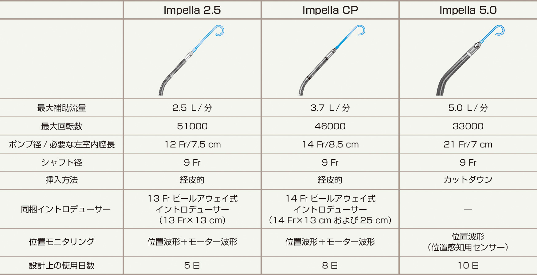 ⓔ図6-2-4　Impella 2.5, Impella CP, Impella 5.0の比較 (Abiomed社より提供資料) 