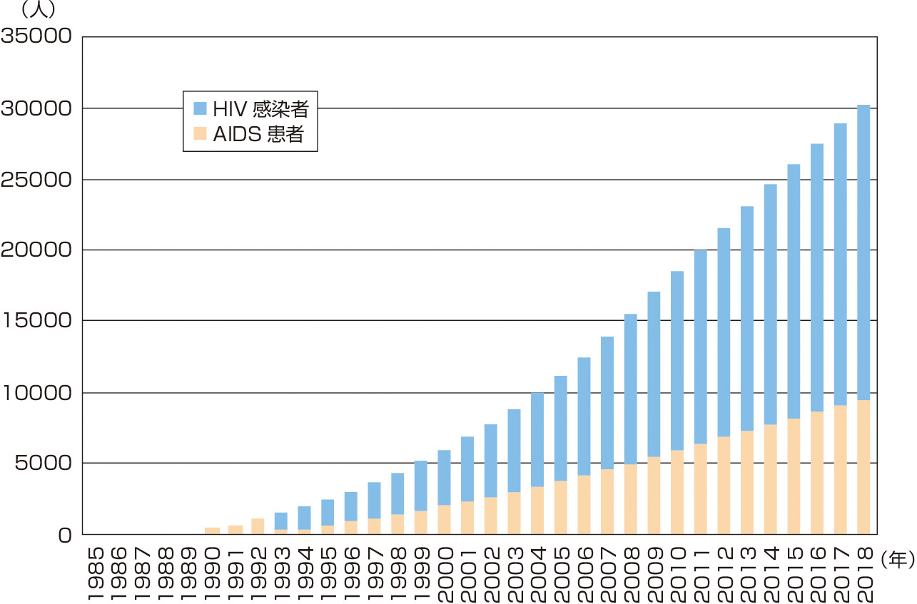ⓔ図7-10-11　日本におけるHIV感染者/AIDS患者累積報告数 