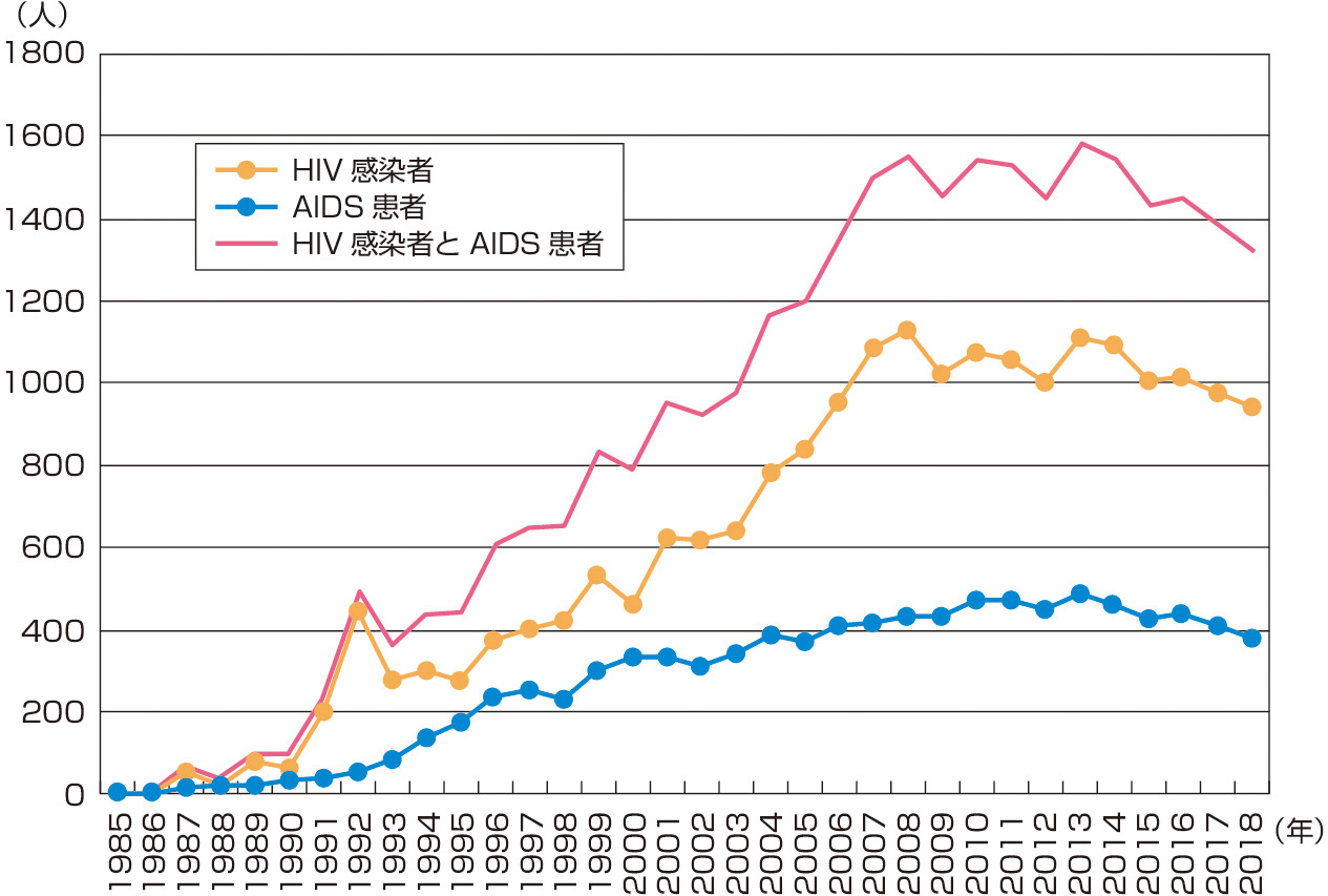 ⓔ図7-10-12　日本における新規HIV感染者/AIDS患者報告数 
