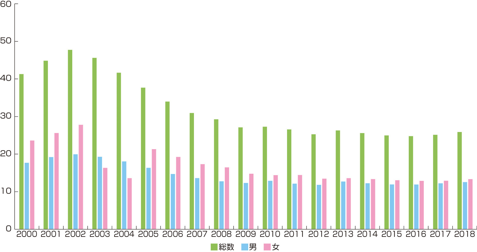 ⓔ図7-2-8　性器クラミジア感染症定点当たり報告の年次推移 (国立感染症研究所，厚生労働省：性感染症報告数，感染症発生動向調査．https://www.mhlw.go.jp/topics/2005/04/tp0411-1.html) 