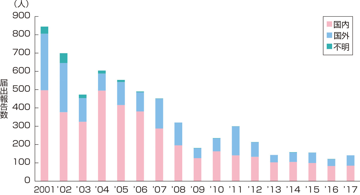 ⓔ図7-3-17　細菌性赤痢の発生の年次推移 