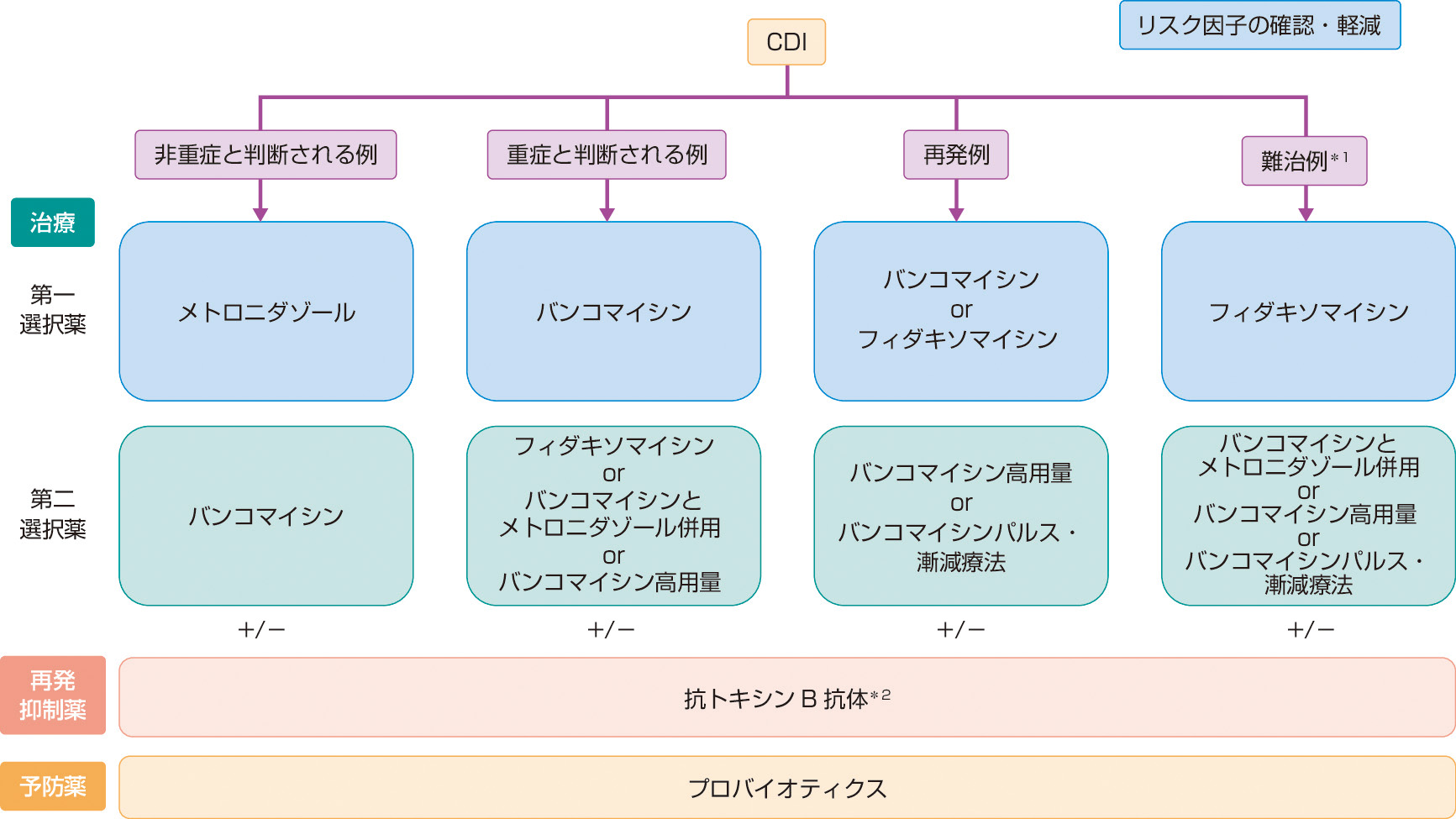 ⓔ図7-3-3　C. difficile感染症の治療 ＊1　難治例は2回以上の再発を繰り返すもの． ＊2　免疫不全状態・重症CDI・強毒株 (リボタイプ027，078または244) ・過去3回以上の既往歴・その他の理由など．