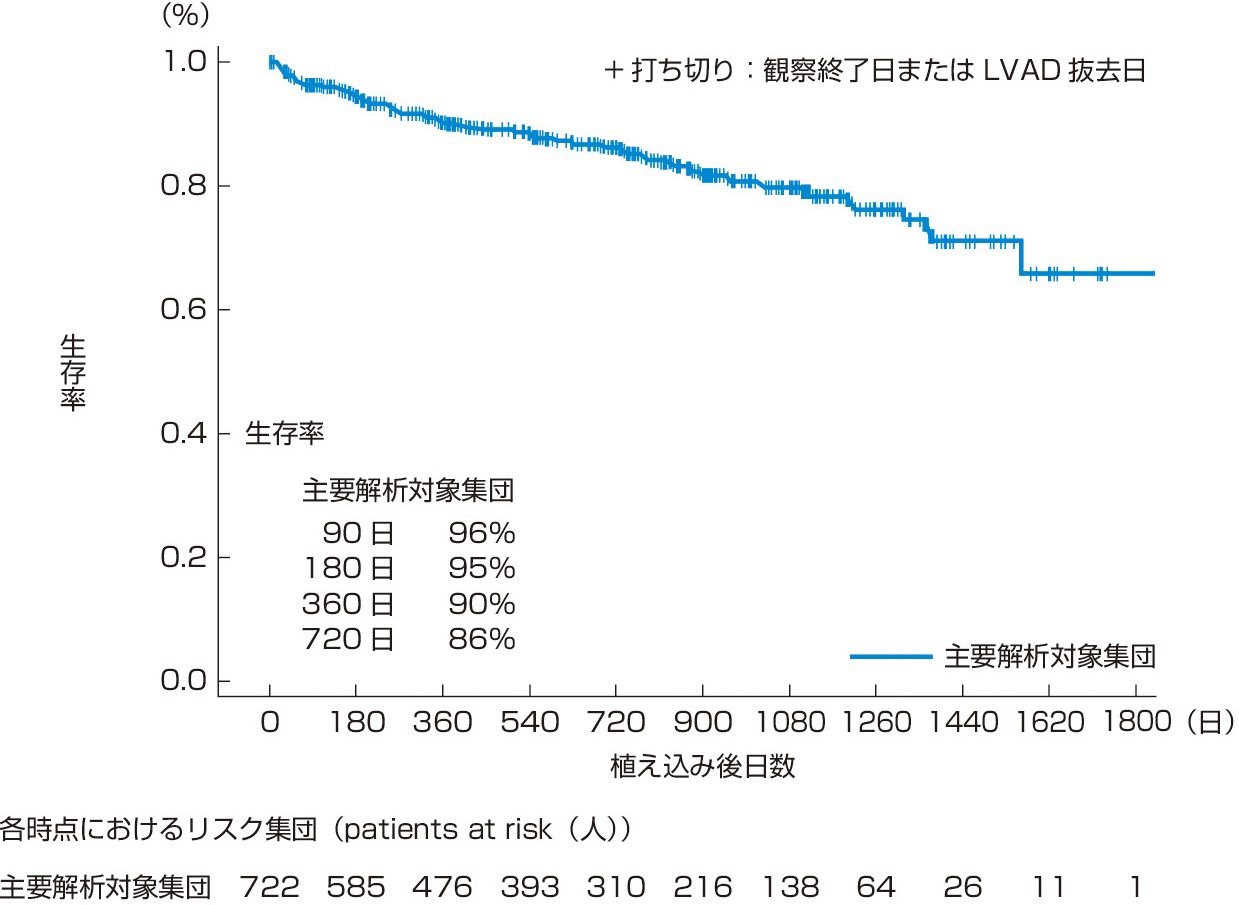 ⓔ図8-16-2　わが国における植込み型補助人工心臓装着患者の予後 (https://www.jacvas.com/adoutus/registry/) 