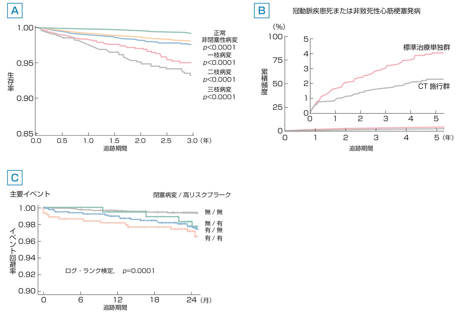 ⓔ図8-5-29　冠動脈CT血管造影によるイベント発生予測 A：CONFIRMでは，狭心症が疑われ冠動脈CT血管造影を施行された2万4775例を登録し，平均2.3年間の追跡結果を示す．健常者では良好な生存率を示すが，病変枝数が増えるに従い低下した． B：SCOT–HEARTでは，安定狭心症患者を標準治療単独群と冠動脈CTA施行群に割り付け，5年間の心血管イベント発生率を比較したところ，冠動脈CTAを施行することでイベント発生の抑制が示された (標準治療単独群3.9％，冠動脈CTA施行群2.3％，ハザード比0.59，95％信頼区間：0.41～0.84，p＝0.004)． C：PREDICTはわが国における臨床試験である．冠動脈プラーク性状評価で脆弱性プラークを示唆する高リスクプラークを有するとイベント発生率が上昇することが示された．