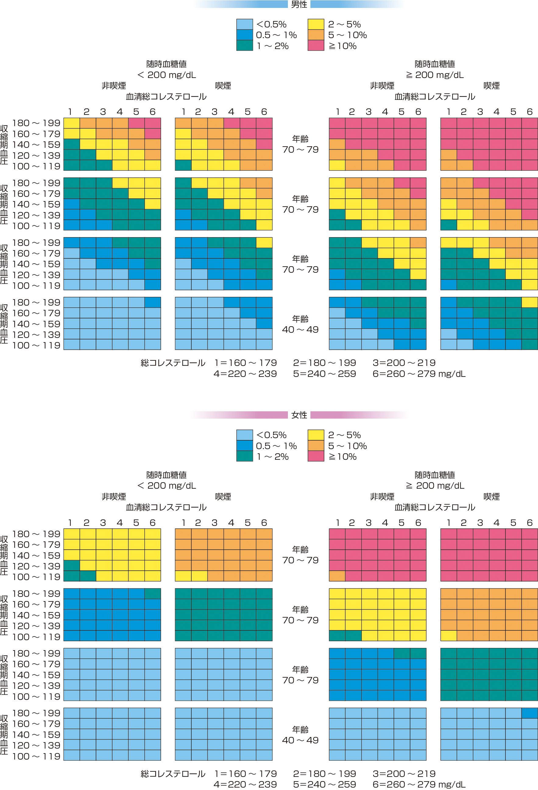 ⓔ図8-7-3　10年間での冠動脈疾患の死亡率を検討したNIPPON DATA80の冠動脈疾患のリスク評価チャート (NIPPON DATA80 Research Group: Circ J, 2006; 70: 1249–1255) 