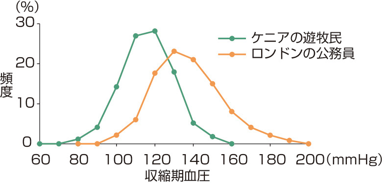 ⓔ図9-2-1　ケニアの遊牧民集団とロンドンの公務員集団の収縮期血圧の分布 (Rose G: Int J Epidemiol, 1985; 14: 32–38) どちらの集団の収縮期血圧もほぼ正規分布を示すが，分布する範囲が大きく異なっている．集団における血圧の分布範囲が地域や時代によって大きく異なる一例である．平均値は10 mmHg以上の差があり，140 mmHg以上の高血圧割合 (すなわち高血圧の有病率) にも大きな差があることが読み取れる．