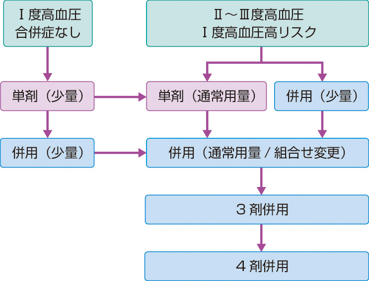 ⓔ図9-2-16　降圧⽬標を達成するための降圧薬の使い方 (JSH2019，日本高血圧学会より作成) 