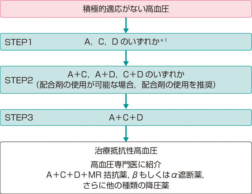 ⓔ図9-2-17　積極的適応がない場合の降圧治療の進め方 (JSH2019，日本高血圧学会より作成) 第一選択薬　A：ARB, ACEI　C：カルシウム拮抗薬　D：サイアザイド系利尿薬 ＊1 高齢者では常用量の1/2から開始．1～3カ月間の間隔で増量．