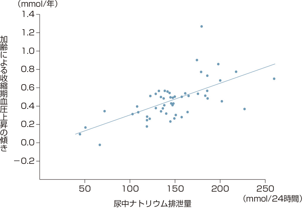 ⓔ図9-2-2　24時間尿中ナトリウム排泄量と加齢による血圧上昇度との関連 (INTERSALT，32カ国，52集団をプロット) (Intersalt Cooperative Research Group: BMJ, 1988; 297: 319–328) INTERSALT研究では，32カ国からの52集団 (計約1万人) の疫学調査を行い，24時間尿中ナトリウム排泄量で評価した食塩摂取量が多い集団ほど，加齢による血圧上昇度が高いという関連を見いだした．食塩摂取量がきわめて少ない集団では，加齢に伴う血圧上昇をほとんど認めなかった．