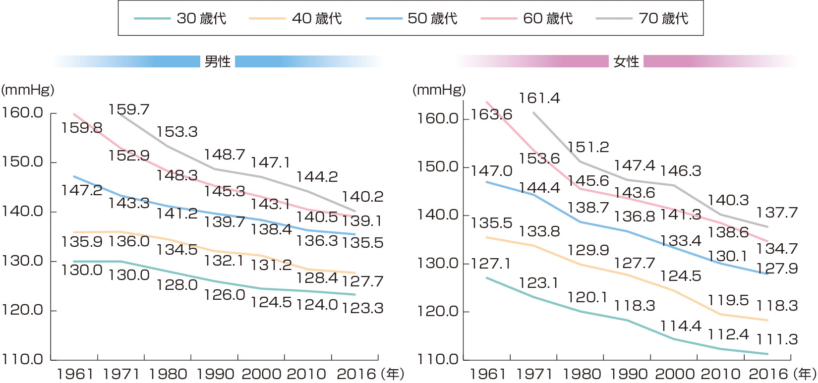 ⓔ図9-2-3　性・年齢階級別の収縮期血圧平均値 (mmHg) の年次推移 (1961～2016年) (第1次成人病基礎調査，第2次成人病基礎調査，第3次循環器疾患基礎調査 (NIPPON DATA80)，第4次循環器疾患基礎調査 (NIPPON DATA90)，第5次循環器疾患基礎調査，平成22年国民健康・栄養調査，平成28年国民健康・栄養調査) (日本高血圧学会高血圧治療ガイドライン作成委員会：高血圧治療ガイドライン2019，日本高血圧学会，2019) 国民の収縮期血圧平均値は過去55年間で大きく低下した．収縮期血圧平均値は男女とも各年齢階級において10～20 mmHgという大きな低下を示している． 血圧値は1回目測定値を使用．