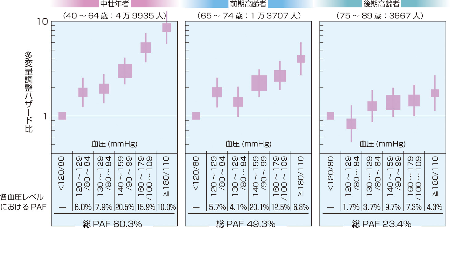 ⓔ図9-2-5　血圧分類別の循環器疾患死亡ハザード比と集団寄与危険割合 (PAF) (年齢階級別) (EPOCH-JAPAN) (Fujiyoshi A, Ohkubo T, et al: Hypertens Res, 2012; 35: 947–953より作成) 日本国内10コホートの男女6万7309人のメタ解析における血圧レベルと循環器疾患死亡リスクとの関連を示す．中壮年者 (40～64歳) では，全循環器疾患死亡者の60％が正常血圧をこえる血圧による過剰死亡である． 注1：ハザード比は年齢，性，コホート，BMI，総コレステロール値，喫煙，飲酒にて調整． 注2：PAF (集団寄与危険割合) は集団すべてが120/80 mmHg未満だった場合に予防できたと推定される死亡者の割合を示す．