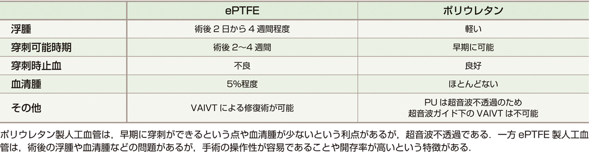 表1　人工血管の特徴． 