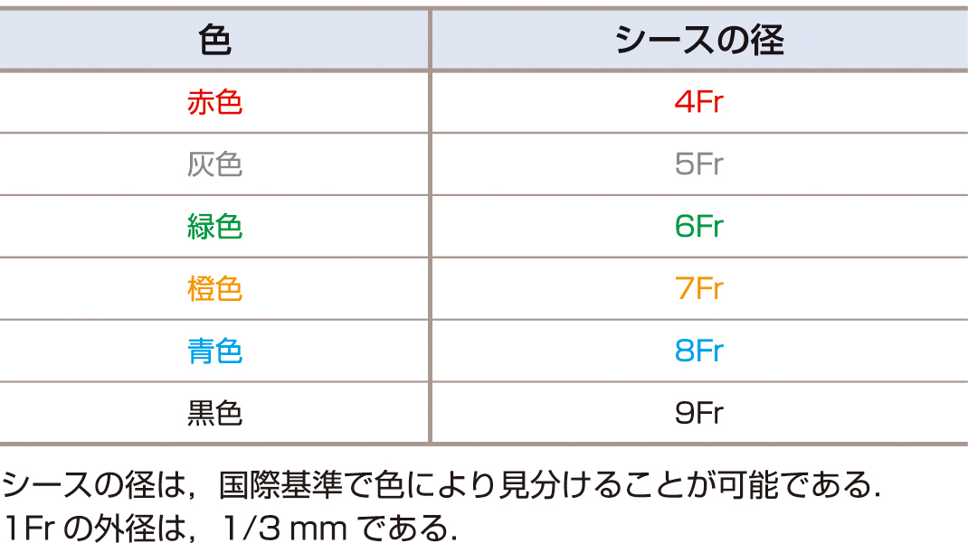 表1　シースの径． 