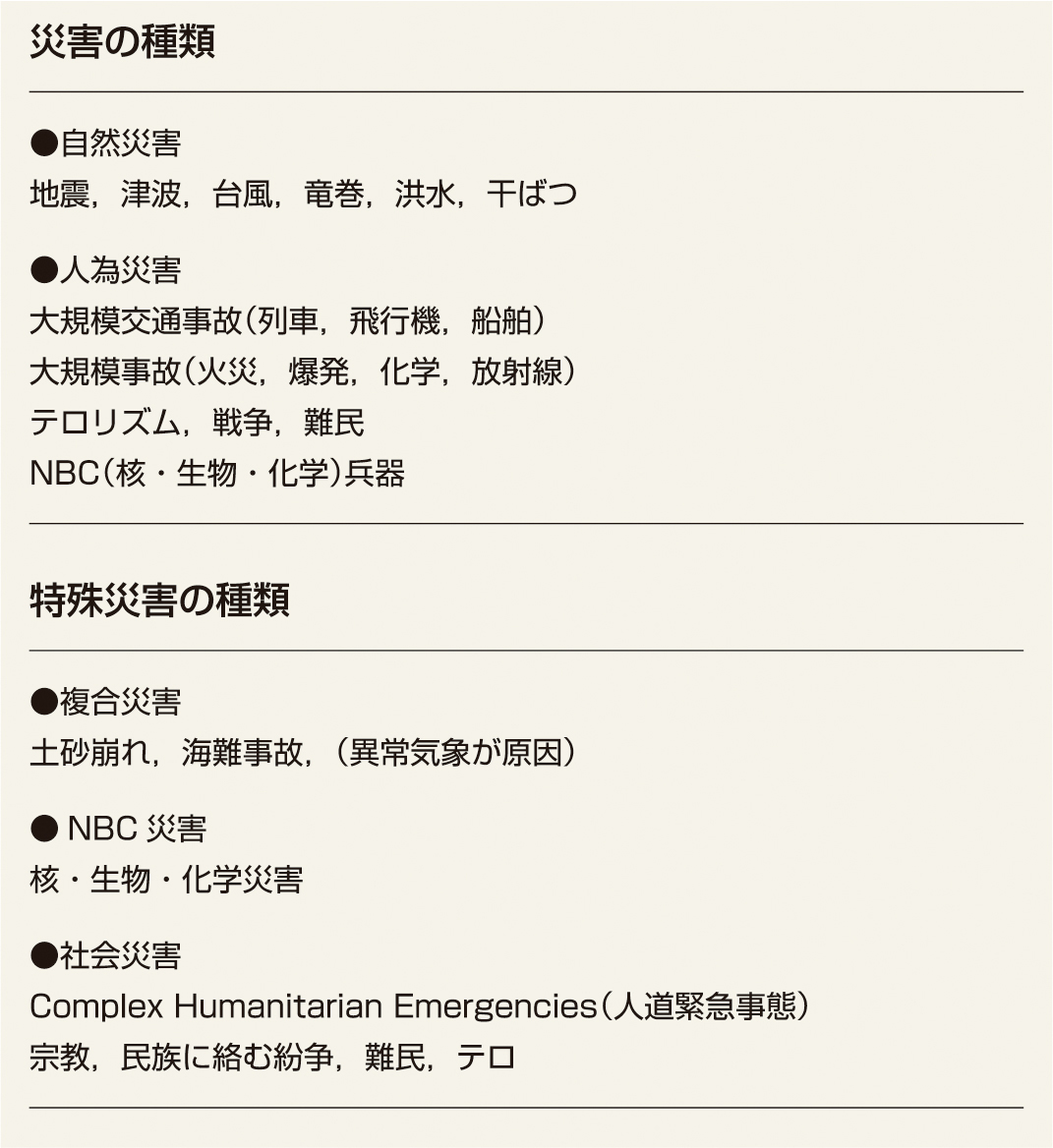 表1　災害の種類 (日本救急医学会：救急診療指針 (改訂第5版)．へるす出版，2018; 702–712)． 