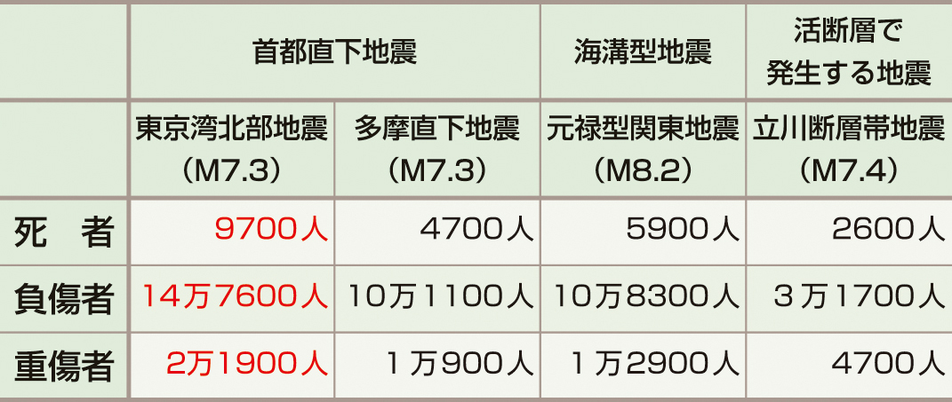 表1　東京都の被害想定 (東京都防災ホームページ (平成24年4月18日公表) 「東京都の新たな被害想定について首都直下地震等による東京の被害想定」より一部改変)． 被害の概要 (冬の夕方18時・風速8 m/秒)