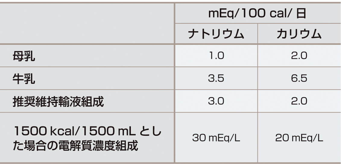 表1　母乳・牛乳の組成から考えた維持輸液組成 (Holliday)． 