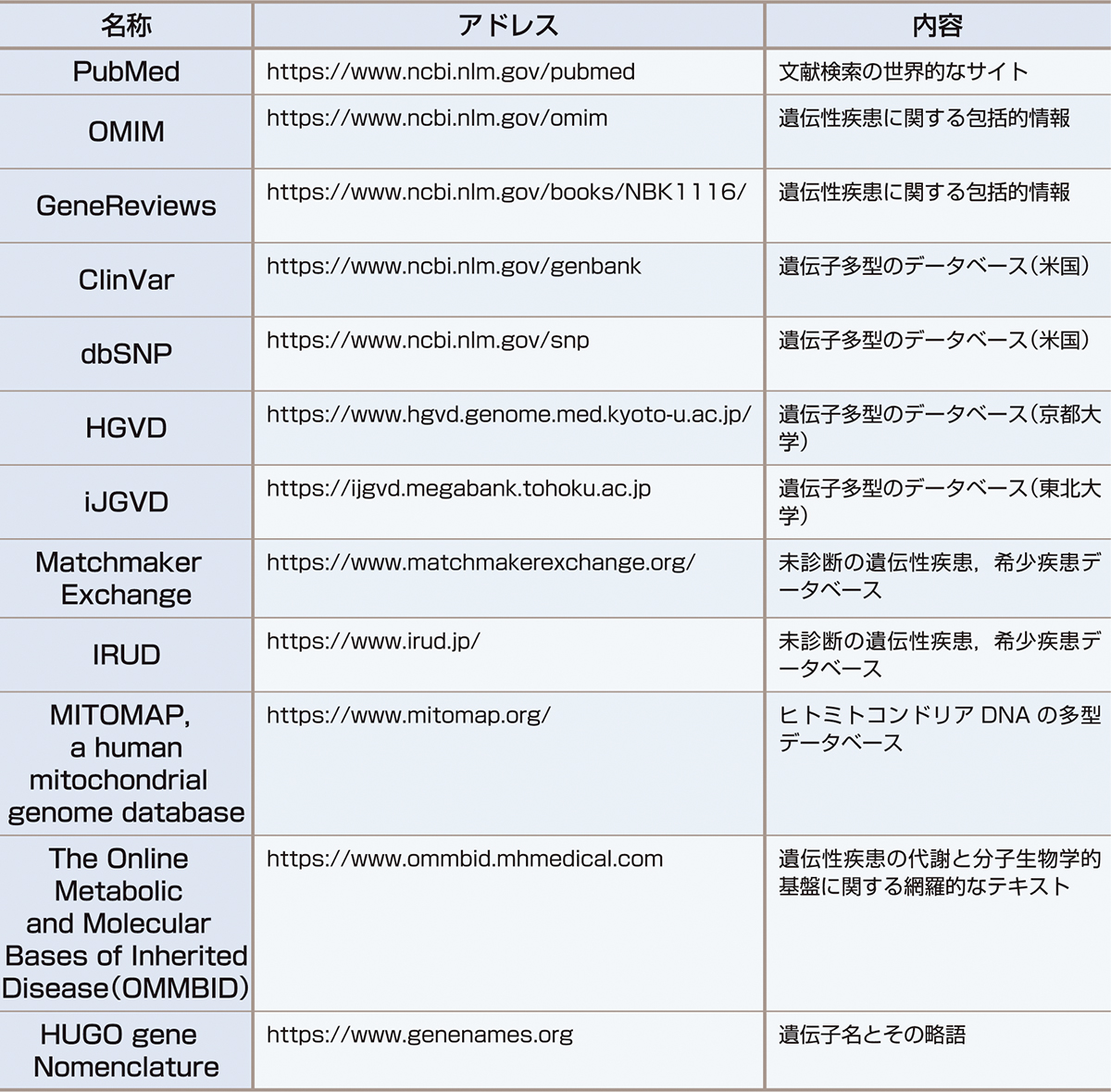 ⓔ表1-4-1　代表的な遺伝性疾患データベース 