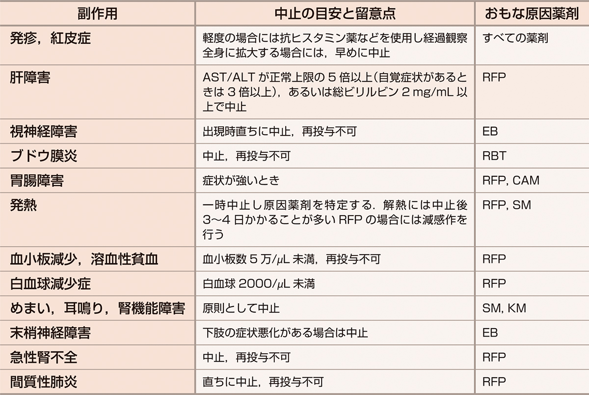 ⓔ表10-2-10　肺MAC症治療薬の副作用 (日本結核病学会編：非結核性抗酸菌症診療マニュアル，医学書院，2015) 