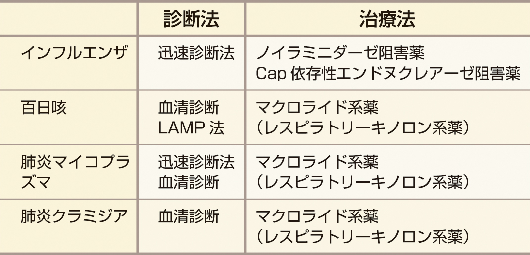 ⓔ表10-2-2　インフルエンザおよび細菌性気管支炎の診断と治療 