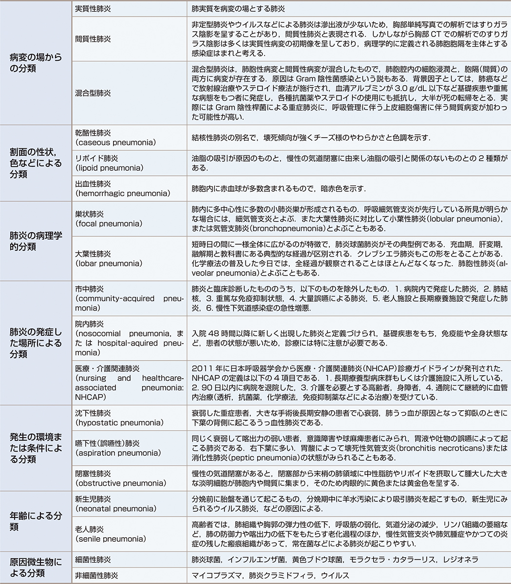 ⓔ表10-2-3　さまざまな観点からの肺炎の分類 