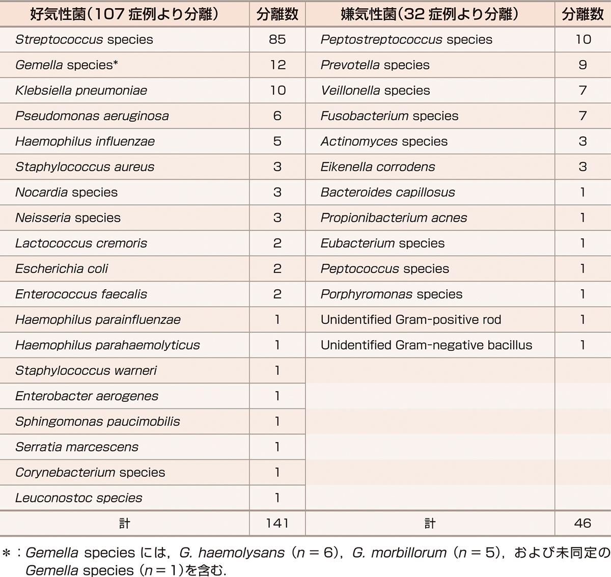 ⓔ表10-2-4　市中で発症した肺膿瘍の原因菌の種類 (好気性菌と嫌気性菌別に表示) (Takayanagi N, Kagiyama N, et al: Respiration, 2010; 80: 98–105より作成) 