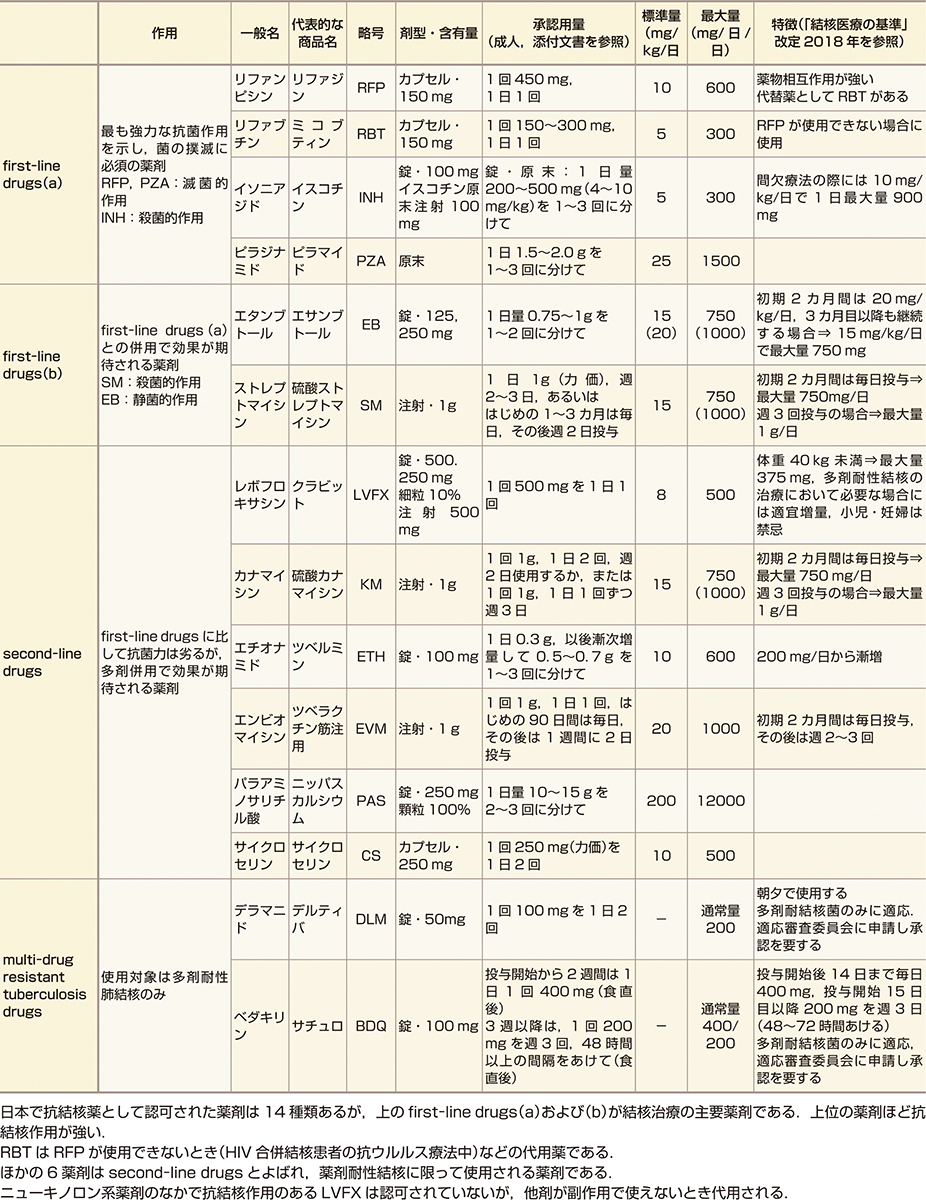 ⓔ表10-2-6　抗結核薬のプロフィール 