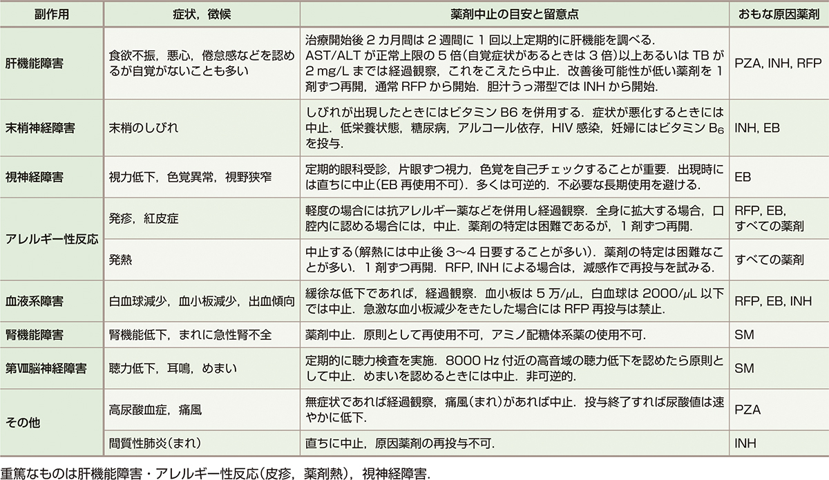 ⓔ表10-2-7　主要抗結核薬の副作用 