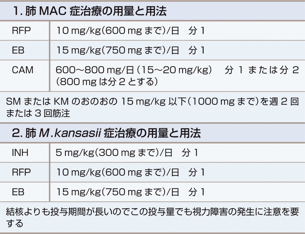 ⓔ表10-2-9　非結核性抗酸菌症の標準治療 (日本結核病学会非結核性抗酸菌症対策委員会，日本呼吸器学会感染症・結核学術部会：結核，2008; 83: 525–526) 