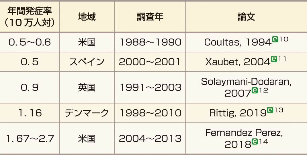 ⓔ表10-4-2　過敏性肺炎 (HP) の疫学 