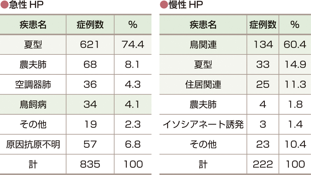 ⓔ表10-4-3　急性・慢性HPの疫学調査 