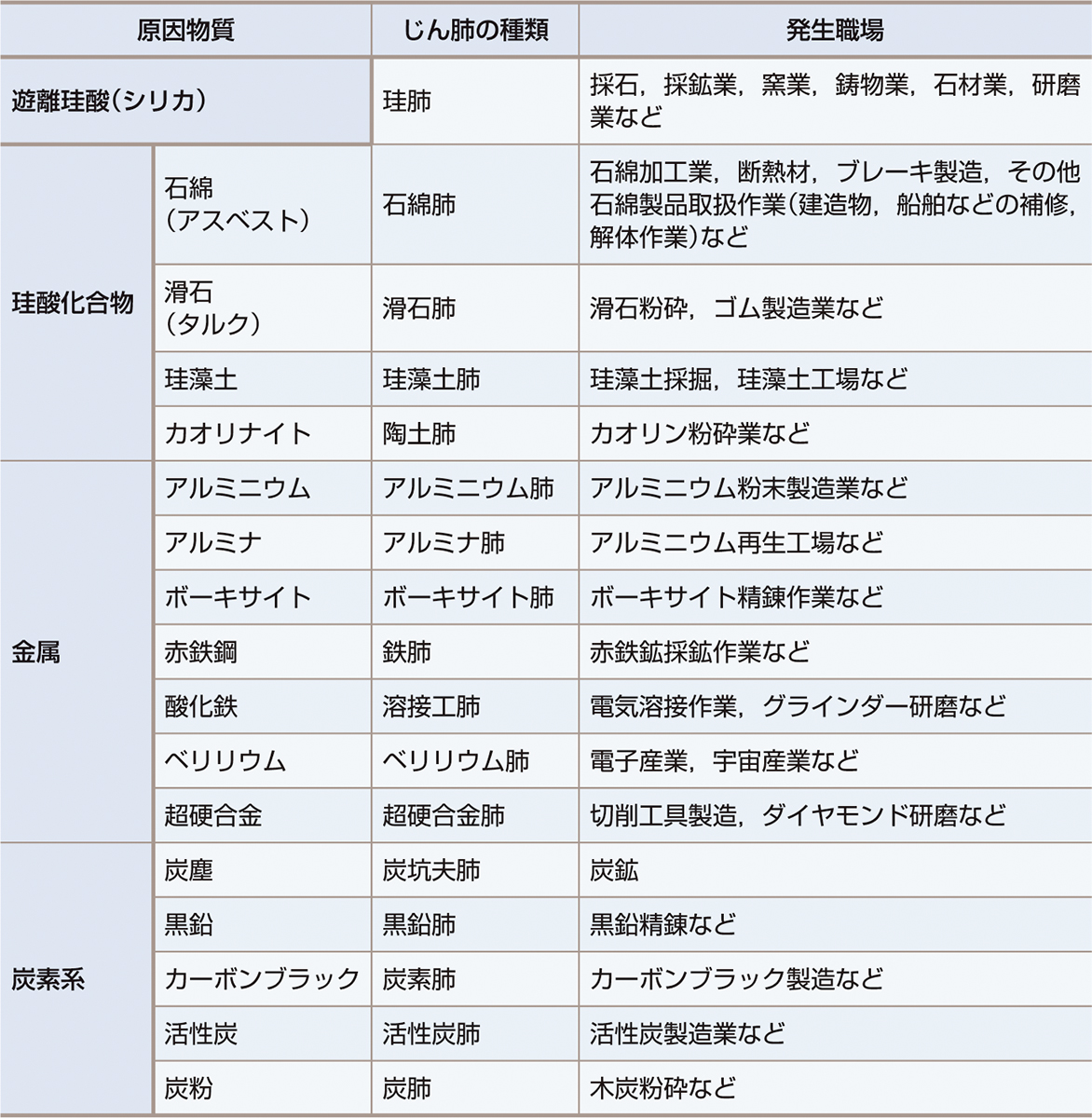 ⓔ表10-5-3　 じん肺とおもな原因物質 