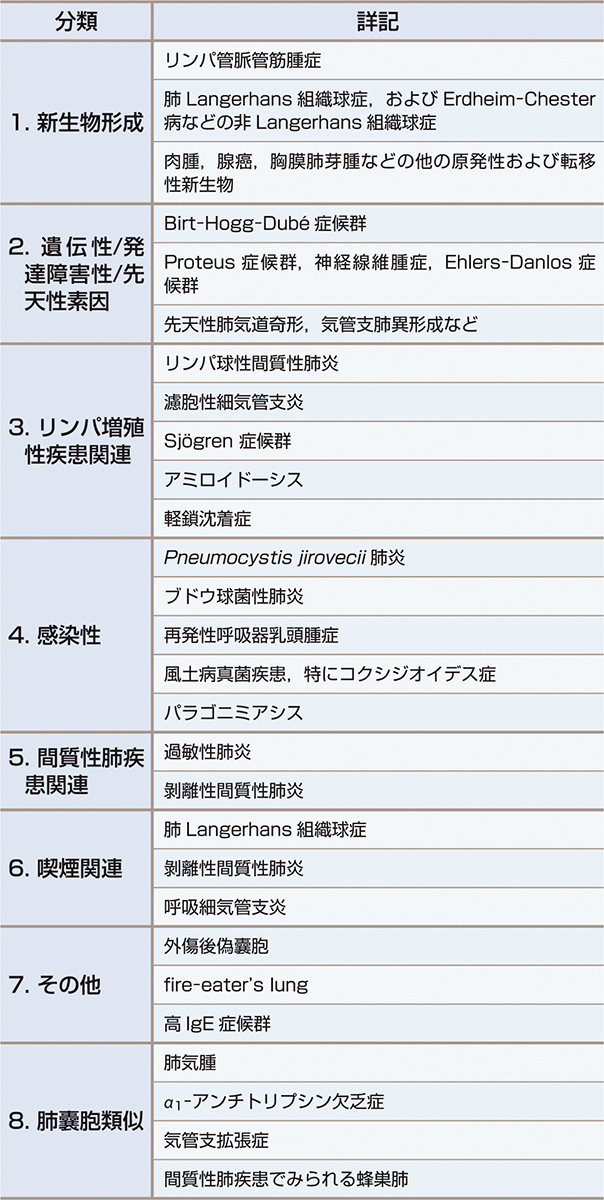 ⓔ表10-9-2　びまん性嚢胞性肺疾患の分類 (Gupta N, Vassallo R, et al: Am J Respir Crit Care Med, 2015; 191: 1354–1366) 