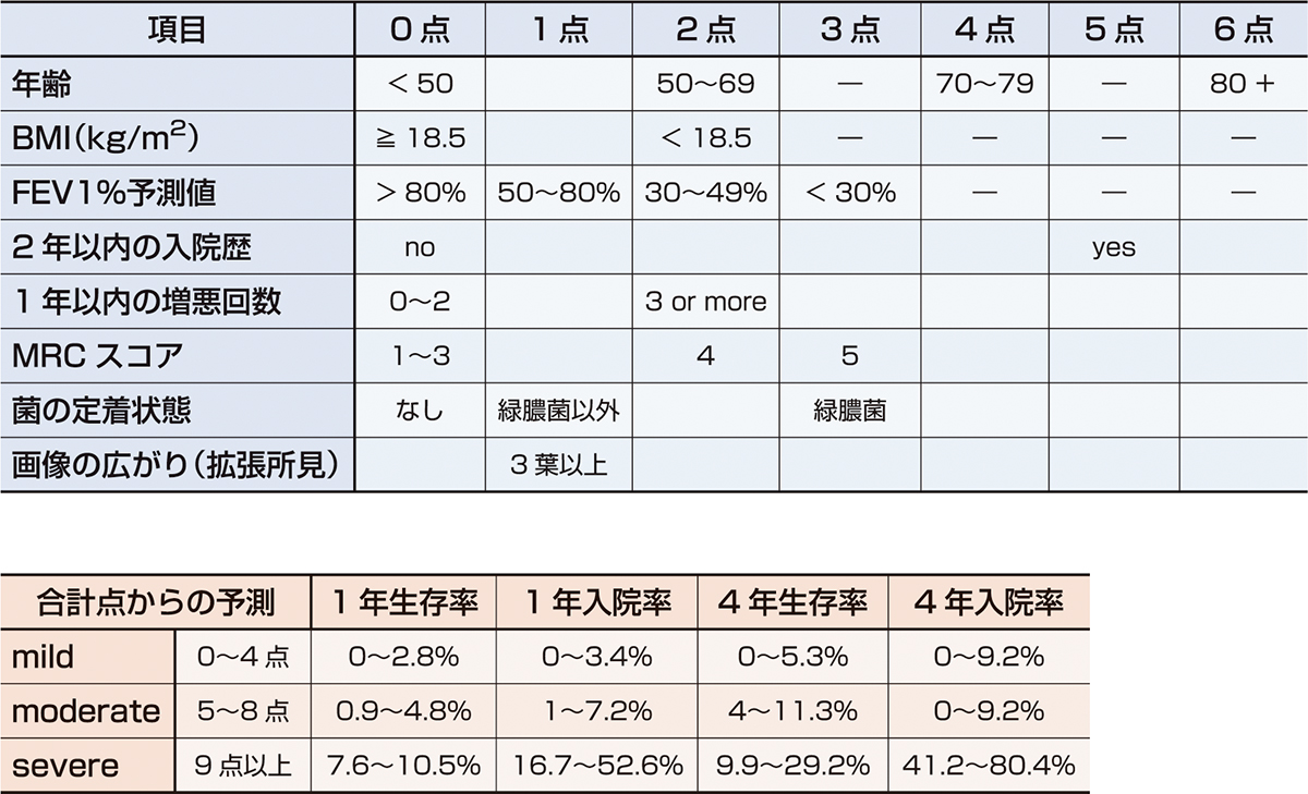 ⓔ表10-9-3　Bronchiectasi Severity Index (BSI) BSIスコア：将来の入院と死亡予測のスコアとして提唱されている． 以下のサイトで自動計算が可能 (http://www.bronchiectasisseverity.com/15-2/)