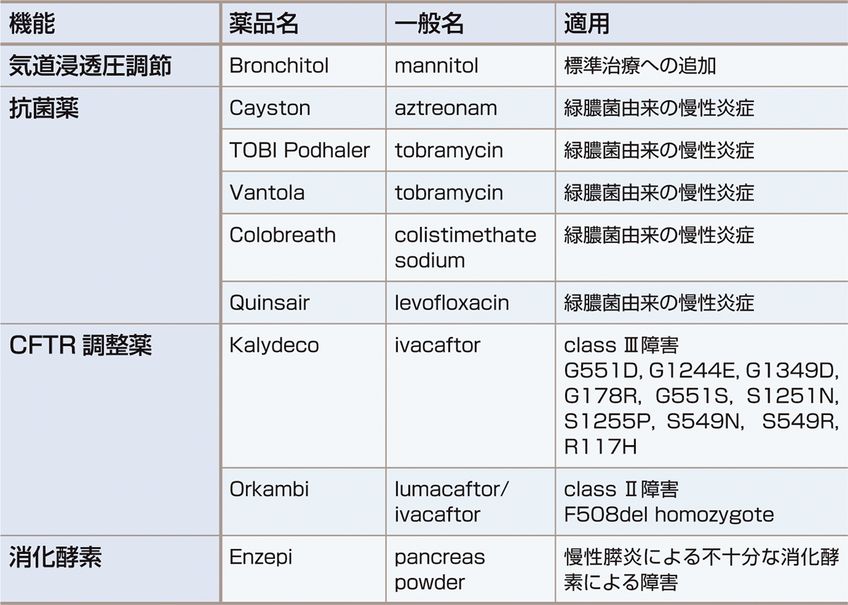 ⓔ表10-9-5　CFでの治療で欧米で認可されている薬剤 