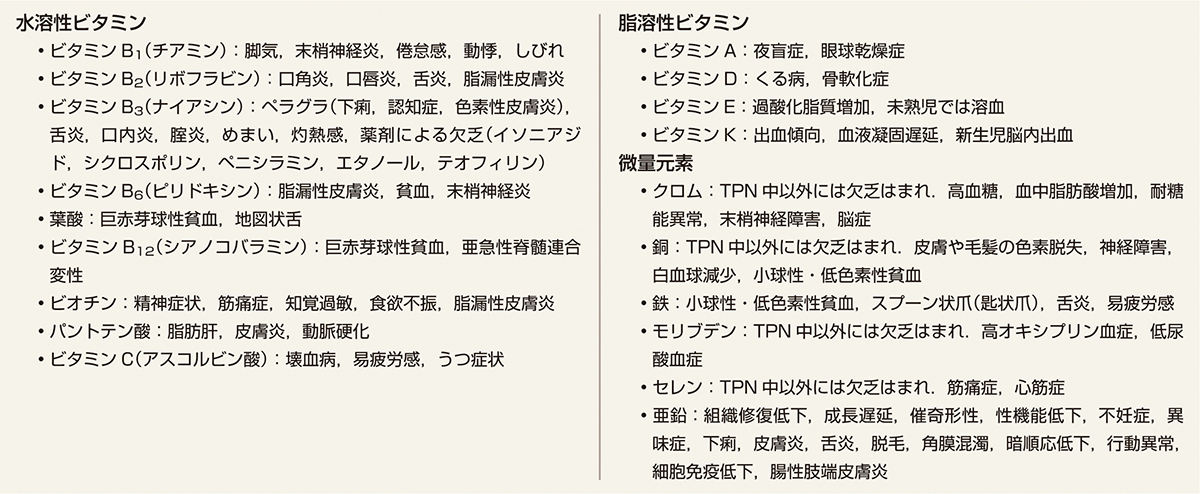 ⓔ表11-5-2　ビタミンと微量元素の欠乏症 (福田能啓，奥田真珠美，他：吸収不良症候群．2012; 109: 1205–1208) 