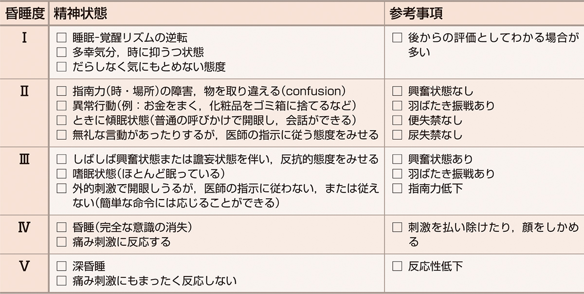 ⓔ表12-10-1　肝性脳症昏睡度の分類 (犬山分類) 