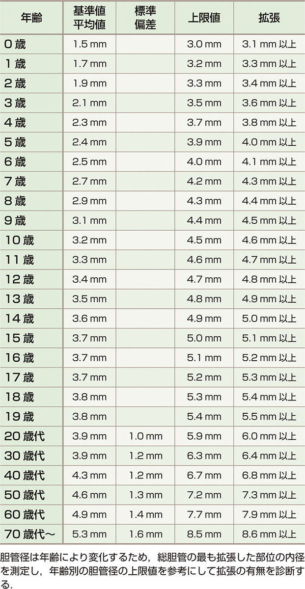 ⓔ表12-27-1　胆管径からみた胆管拡張の定義 (濱田吉則，濱田 洋，他：胆と膵，2014; 35: 943–945) 