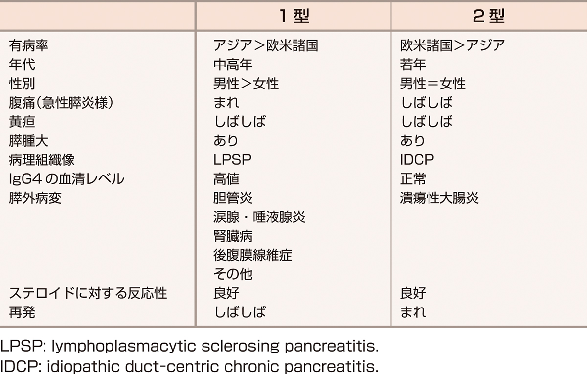 ⓔ表12-29-1　1型AIPと2型AIPの比較 (Uchida K, Okazaki K: J Gastroenterol, 2018; 53: 475–485) 