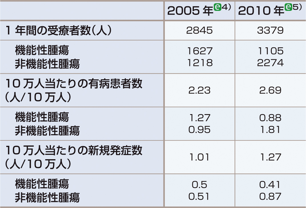 ⓔ表12-29-10　日本における膵神経内分泌腫瘍の疫学の推移 