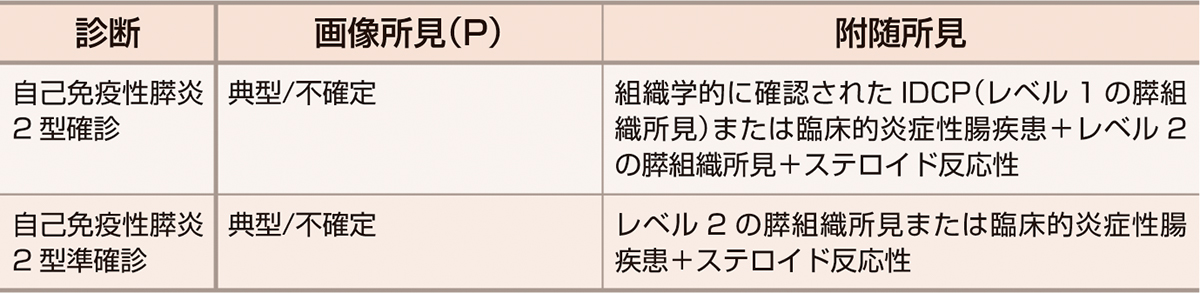 ⓔ表12-29-3C　ICDCにおける2型自己免疫性膵炎の診断基準 (Shimosegawa T, Chari ST, et al: 膵臓，2011; 16: 688–698) 