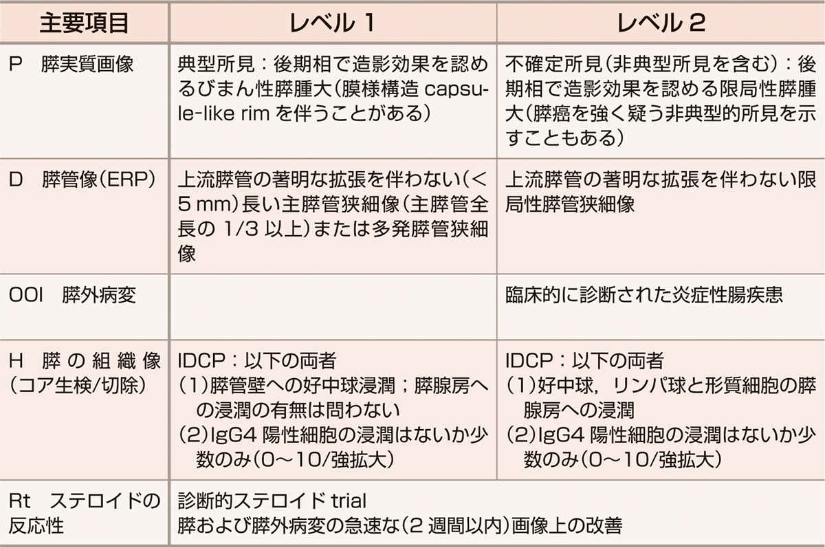 ⓔ表12-29-3D　ICDCにおける2型自己免疫性膵炎のレベル1とレベル2所見 (Shimosegawa T, Chari ST, et al: 膵臓，2011; 16: 688–698) 