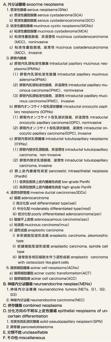 ⓔ表12-29-5　膵上皮性腫瘍の組織型分類 (日本膵臓学会編：膵癌取扱い規約 第7版増補版，金原出版，2020) 