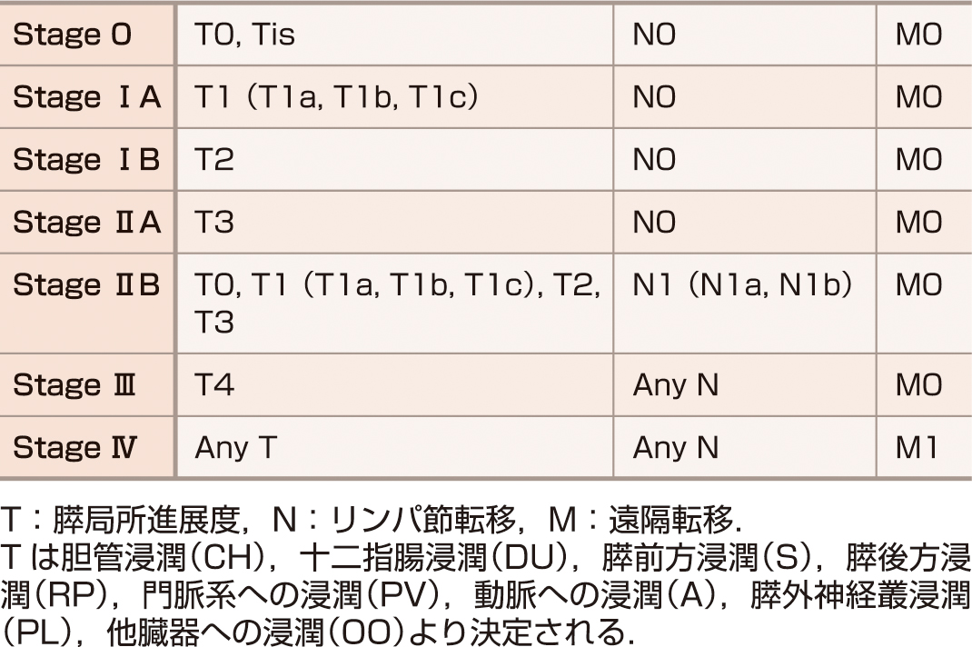 ⓔ表12-29-6　膵癌の進行度 (Stage) (日本膵臓学会編：膵癌取扱い規約 第7版増補版，金原出版，2020) 